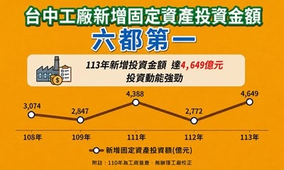 受惠AI、半導體產業帶動　中市新增固定資產投資六都第一　電子零組件投資居冠