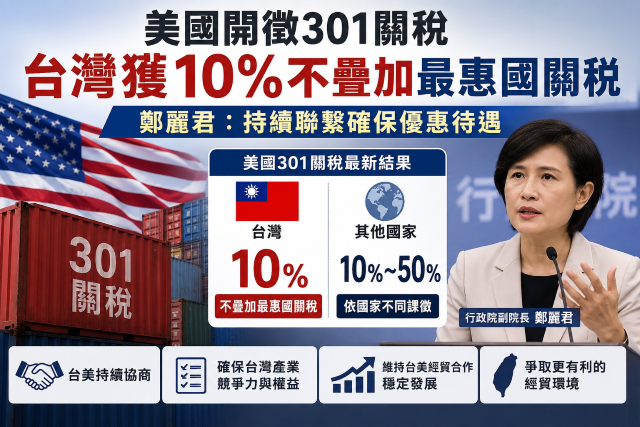 美國針對60國「強迫勞動301調查」公布新稅率 政院：我國獲10%且不疊加MFN相對優惠待遇，將持續爭取我國家及產業最佳利益