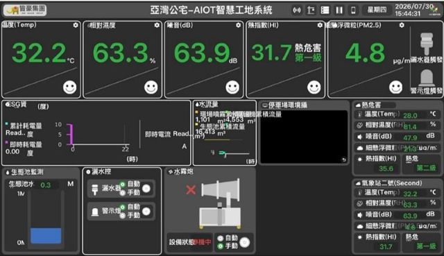 都發局亞灣智慧公宅工程熱危害防制有成 勞工局現場考察表示肯定
